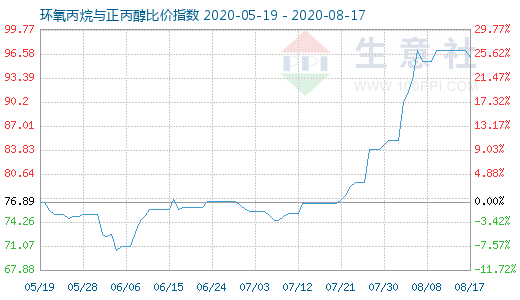 8月17日环氧丙烷与正丙醇比价指数图