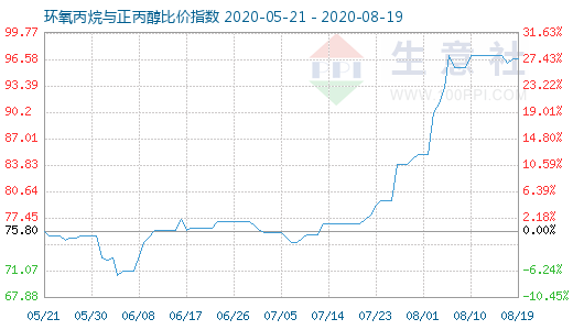 8月19日环氧丙烷与正丙醇比价指数图