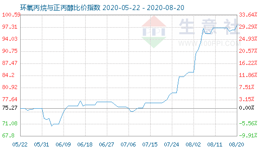 8月20日环氧丙烷与正丙醇比价指数图