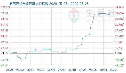 8月23日环氧丙烷与正丙醇比价指数图