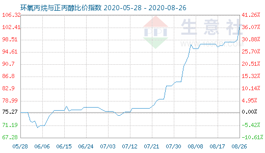 8月26日环氧丙烷与正丙醇比价指数图