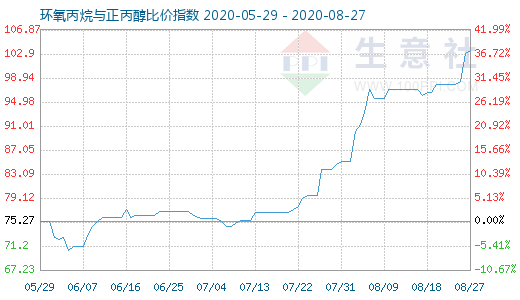 8月27日环氧丙烷与正丙醇比价指数图