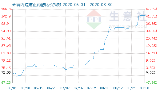 8月30日环氧丙烷与正丙醇比价指数图