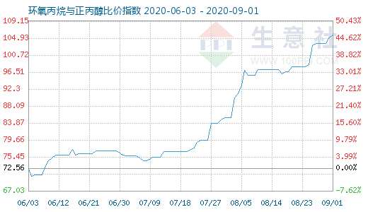 9月1日环氧丙烷与正丙醇比价指数图