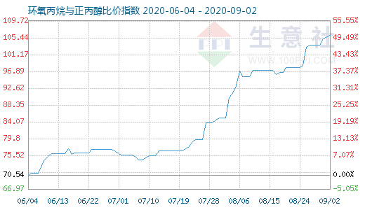 9月2日环氧丙烷与正丙醇比价指数图