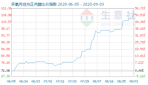 9月3日环氧丙烷与正丙醇比价指数图