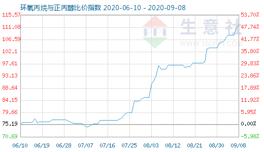 9月8日环氧丙烷与正丙醇比价指数图