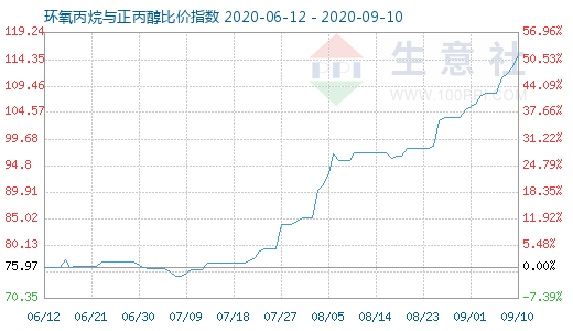 9月10日环氧丙烷与正丙醇比价指数图