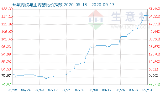 9月13日环氧丙烷与正丙醇比价指数图