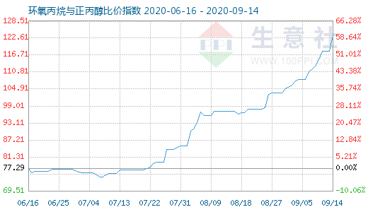 9月14日环氧丙烷与正丙醇比价指数图