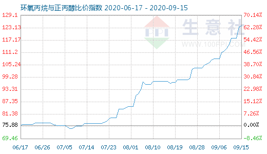 9月15日环氧丙烷与正丙醇比价指数图