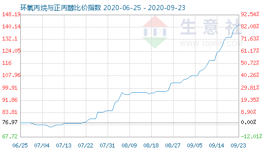 9月23日环氧丙烷与正丙醇比价指数图