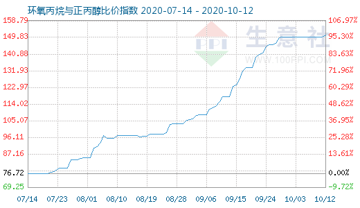 10月12日环氧丙烷与正丙醇比价指数图