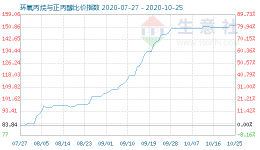 10月25日环氧丙烷与正丙醇比价指数图