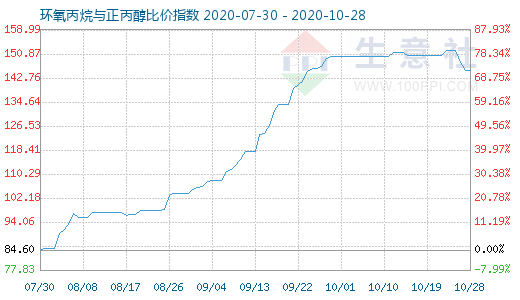 10月28日环氧丙烷与正丙醇比价指数图