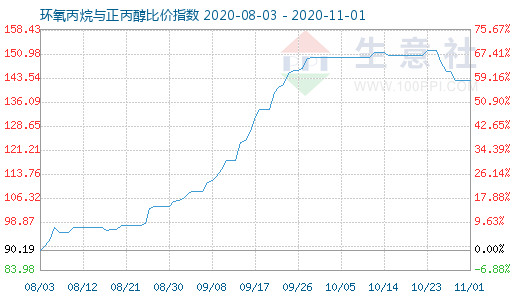 11月1日环氧丙烷与正丙醇比价指数图