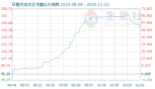 11月2日环氧丙烷与正丙醇比价指数图