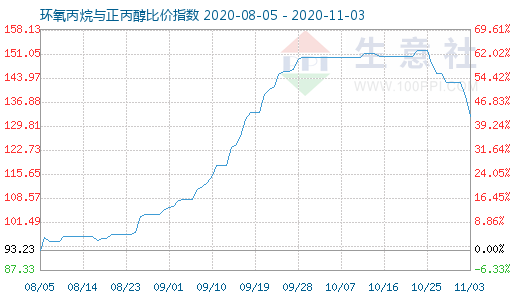 11月3日环氧丙烷与正丙醇比价指数图