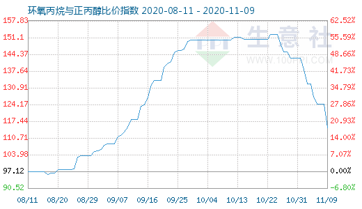 11月9日环氧丙烷与正丙醇比价指数图