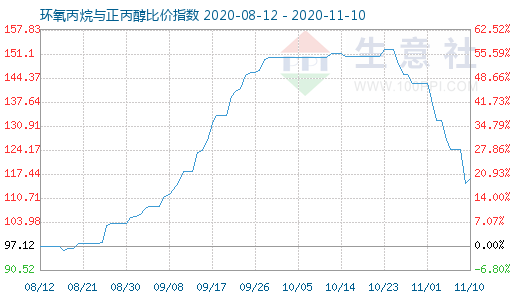 11月10日环氧丙烷与正丙醇比价指数图