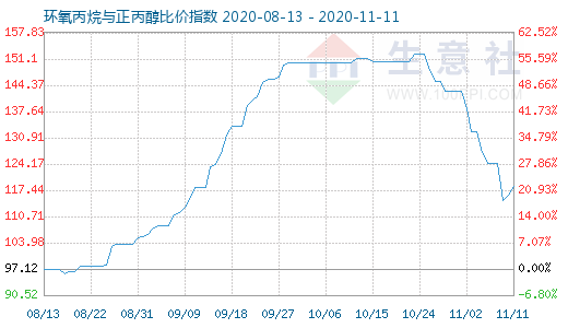 11月11日环氧丙烷与正丙醇比价指数图