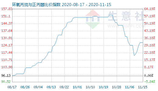 11月15日环氧丙烷与正丙醇比价指数图