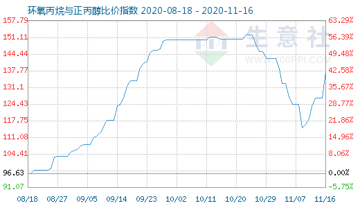 11月16日环氧丙烷与正丙醇比价指数图