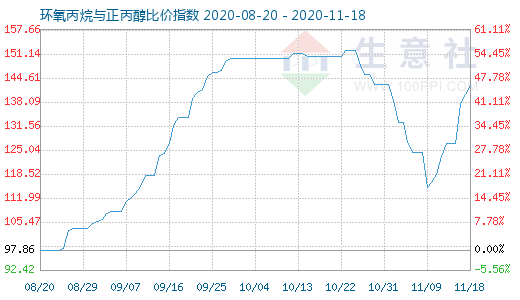 11月18日环氧丙烷与正丙醇比价指数图