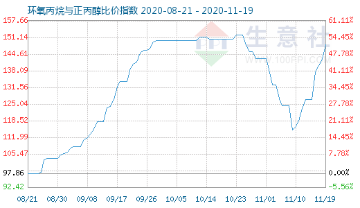 11月19日环氧丙烷与正丙醇比价指数图