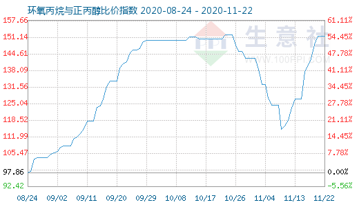 11月22日环氧丙烷与正丙醇比价指数图