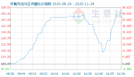 11月24日环氧丙烷与正丙醇比价指数图