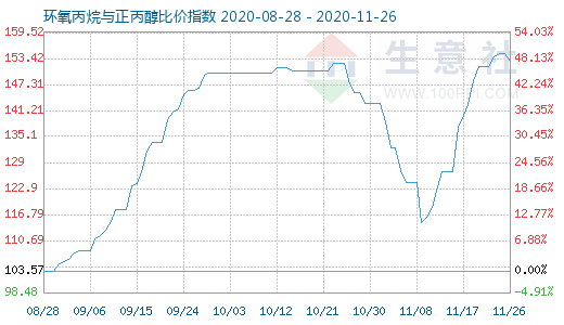 11月26日环氧丙烷与正丙醇比价指数图