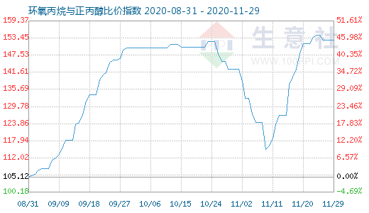 11月29日环氧丙烷与正丙醇比价指数图