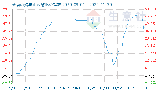 11月30日环氧丙烷与正丙醇比价指数图