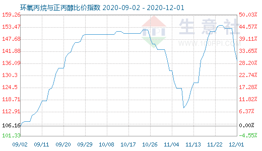 12月1日环氧丙烷与正丙醇比价指数图