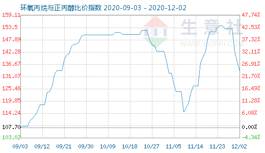 12月2日环氧丙烷与正丙醇比价指数图