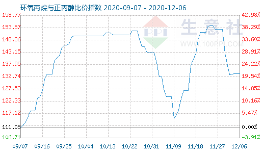 12月6日环氧丙烷与正丙醇比价指数图