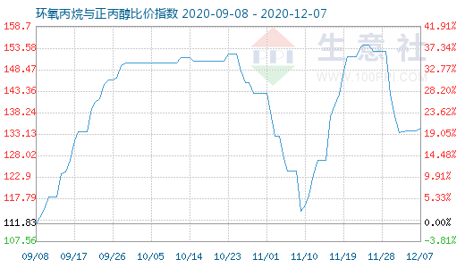 12月7日环氧丙烷与正丙醇比价指数图