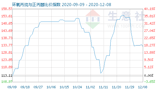 12月8日环氧丙烷与正丙醇比价指数图