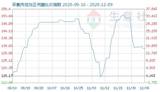 12月9日环氧丙烷与正丙醇比价指数图