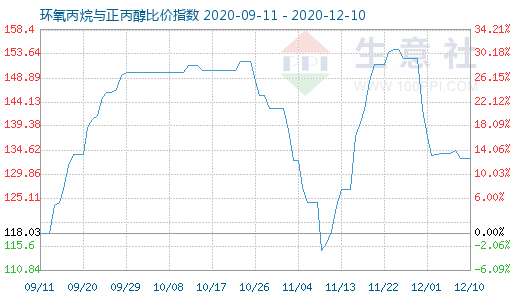 12月10日环氧丙烷与正丙醇比价指数图