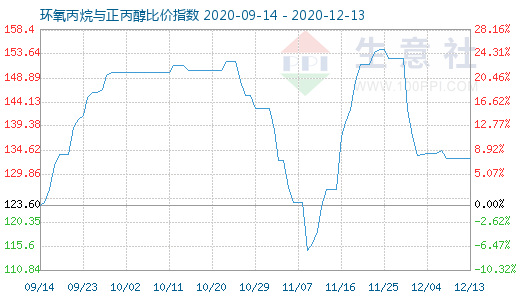 12月13日环氧丙烷与正丙醇比价指数图