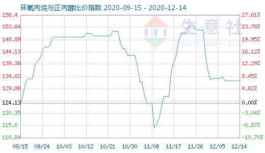 12月14日环氧丙烷与正丙醇比价指数图