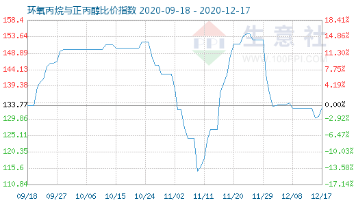 12月17日环氧丙烷与正丙醇比价指数图