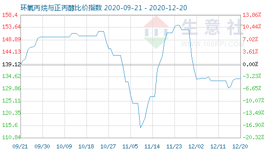 12月20日环氧丙烷与正丙醇比价指数图