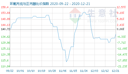 12月21日环氧丙烷与正丙醇比价指数图