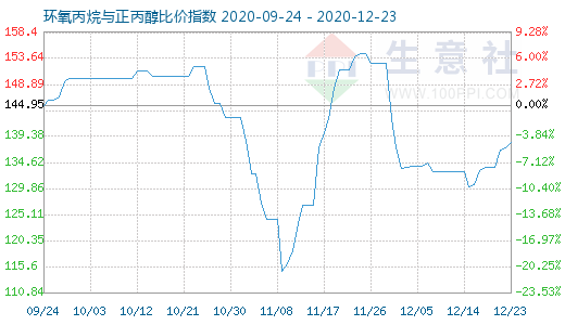 12月23日环氧丙烷与正丙醇比价指数图