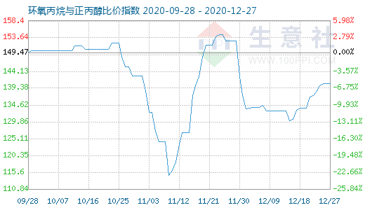 12月27日环氧丙烷与正丙醇比价指数图