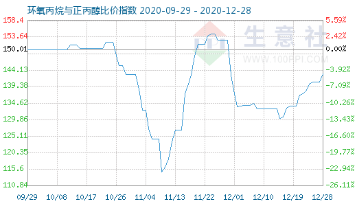 12月28日环氧丙烷与正丙醇比价指数图