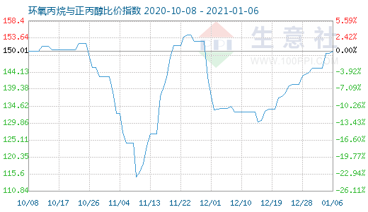 1月6日环氧丙烷与正丙醇比价指数图